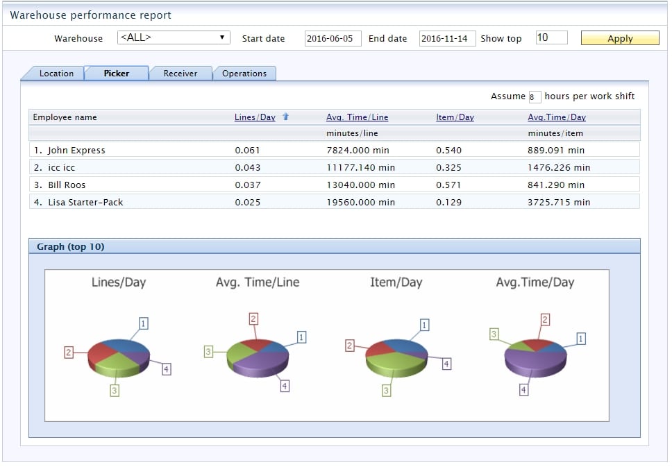 WMS Dashboard SAP Business One